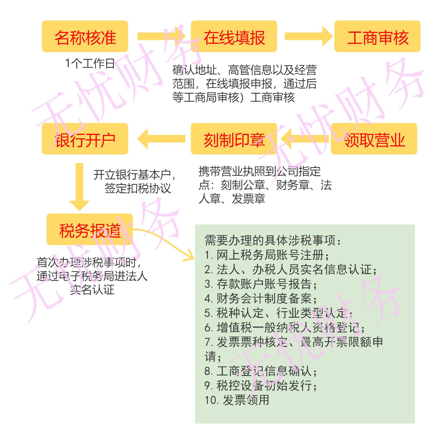 花都區(qū)注冊公司流程和費(fèi)用要求