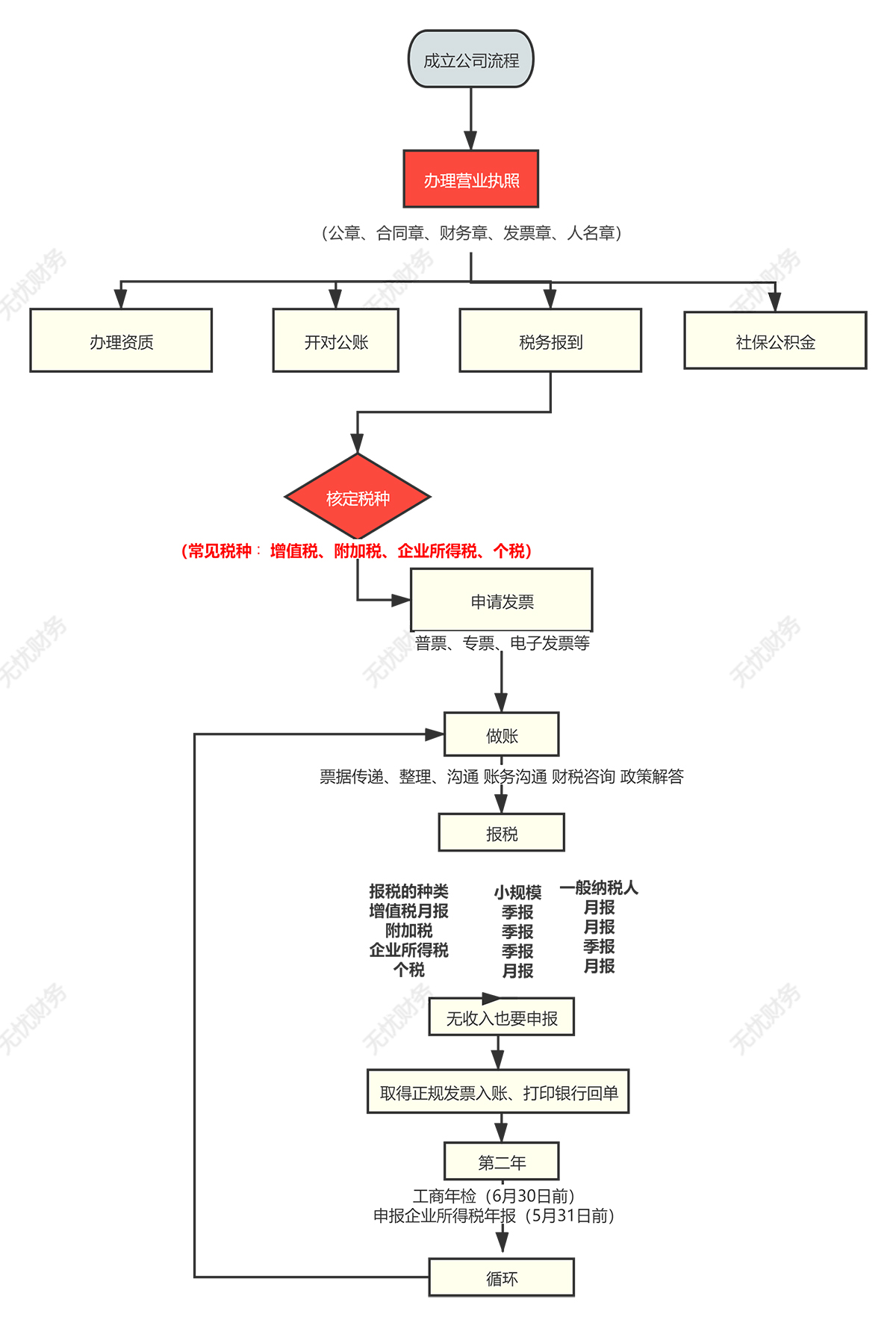 廣州公司注冊(cè)操作流程圖